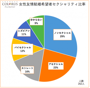 友情結婚活動者情報 男女比 セクシャリティ比 友情結婚相談所カラーズ